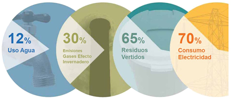 Consumo energias