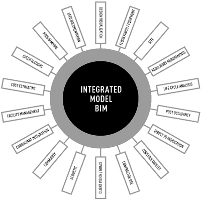 INTEGRACION BIM